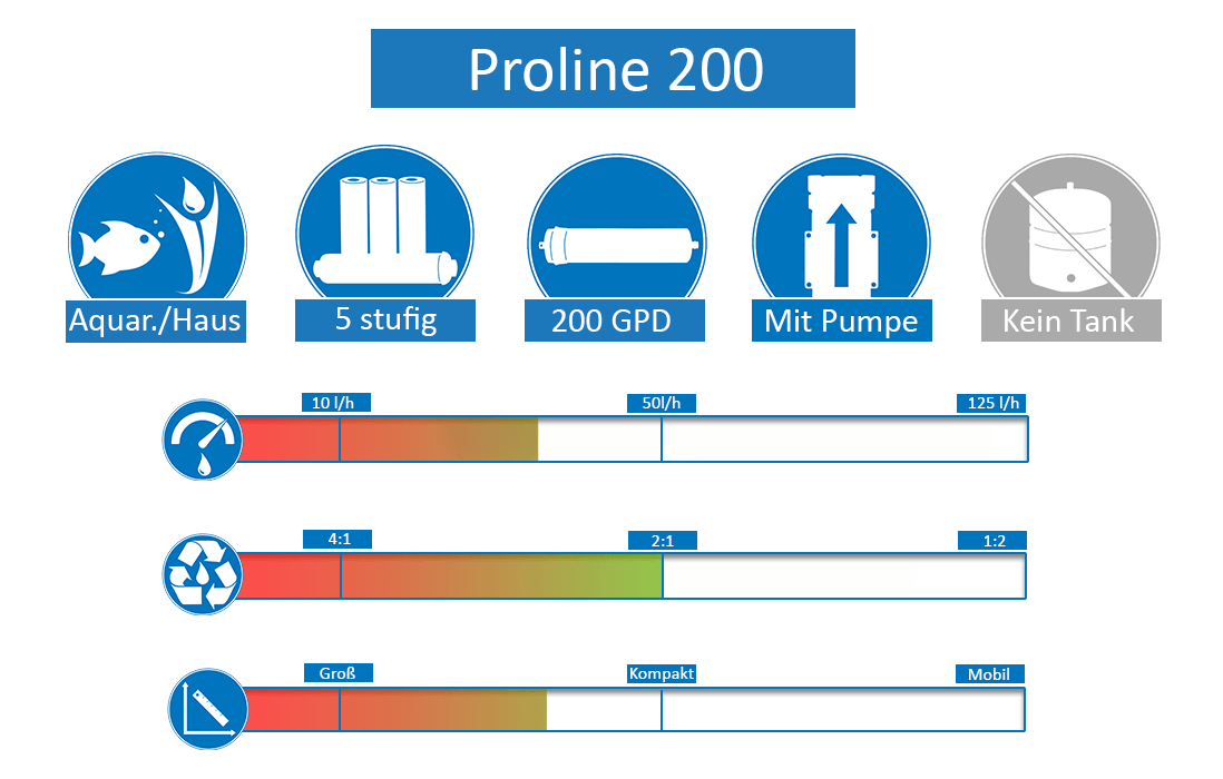 Osmoseanlage Proline X2 mit 0,5 2024 l/min (200 GPD)